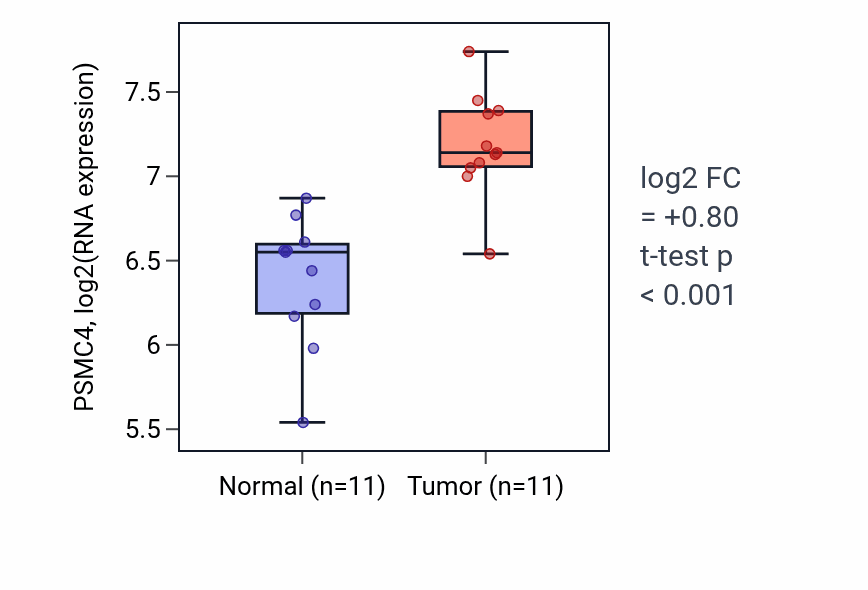 Tumor-vs-normal expression box plot for PSMC4 RNA in HNSC.