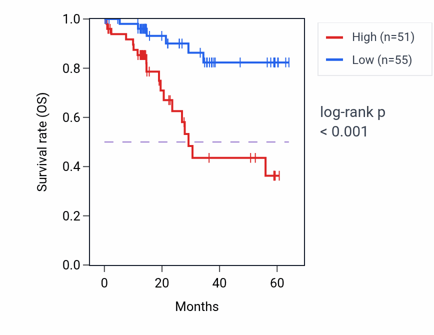 Kaplan&ndash;Meier survival curve for PSMC4 mass-spec protein-high vs -low samples in LUAD.