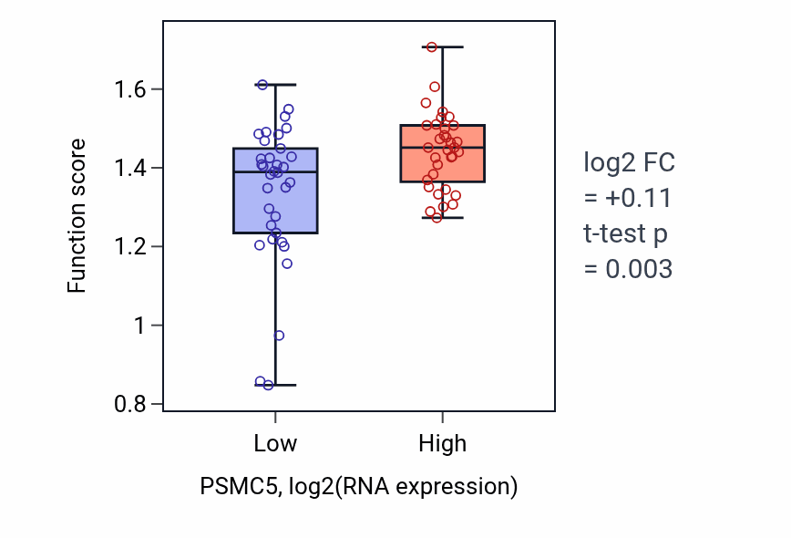 Box plot of Mitotic spindle elongation in PSMC5-low vs PSMC5-high samples in SKIN.