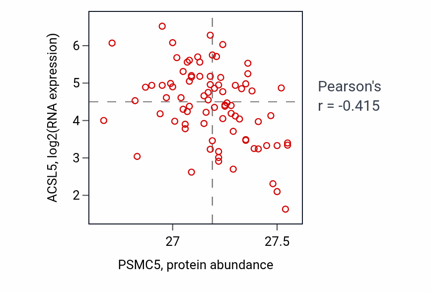 Per-sample scatter of PSMC5 vs ACSL5 in OV (Pearson r = -0.41).