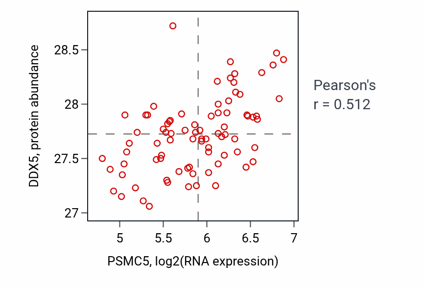 Per-sample scatter of PSMC5 vs DDX5 in OV (Pearson r = 0.51).