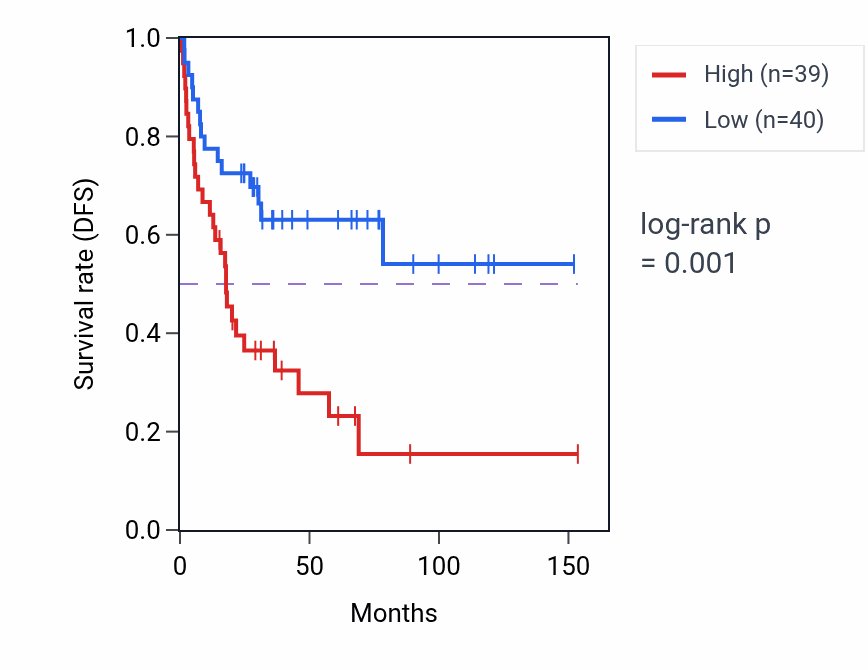 Kaplan&ndash;Meier survival curve for PSMC5 RNA expression in ACC: high vs low expression groups.
