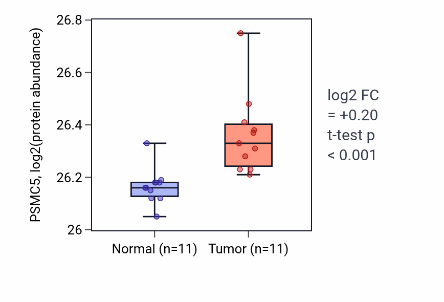 Tumor-vs-normal mass-spec protein box plot for PSMC5 in CCRCC.