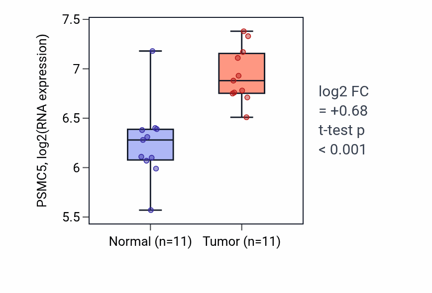 Tumor-vs-normal expression box plot for PSMC5 RNA in HNSC.