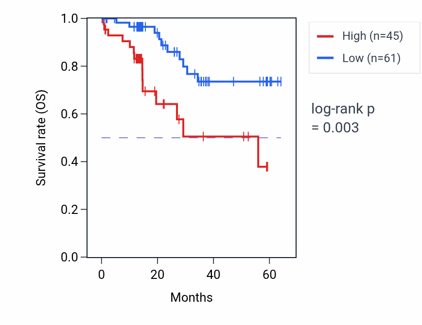 Kaplan&ndash;Meier survival curve for PSMC5 mass-spec protein-high vs -low samples in LUAD.
