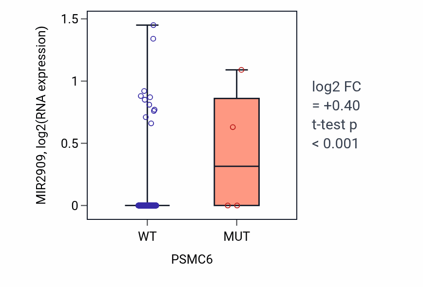 Box plot of MIR2909 in PSMC6-low vs PSMC6-high samples in LIHC.