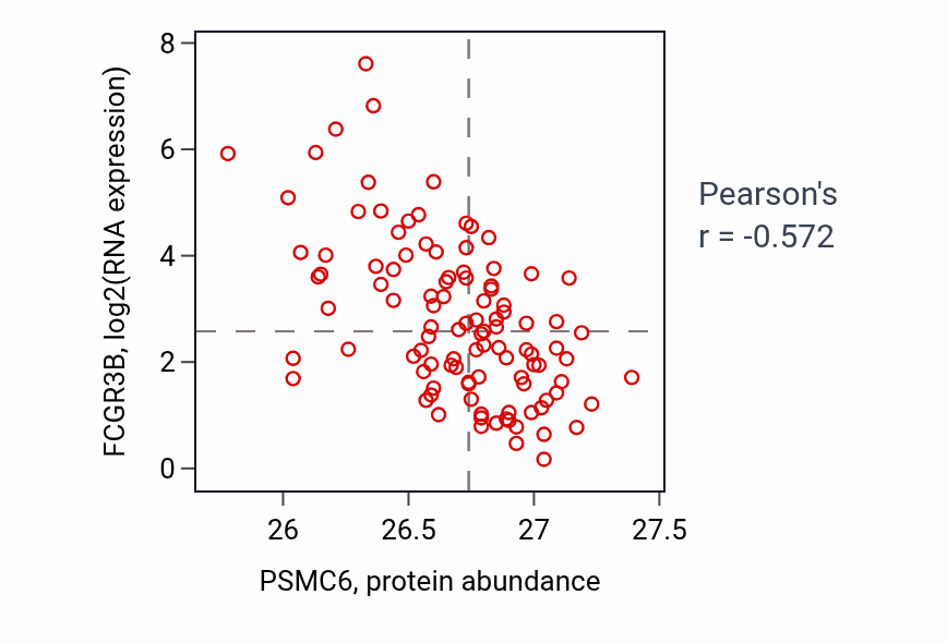 Per-sample scatter of PSMC6 vs FCGR3B in PDAC (Pearson r = -0.57).