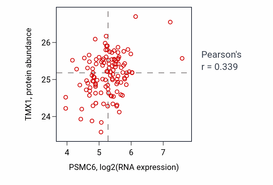 Per-sample scatter of PSMC6 vs TMX1 in BRCA (Pearson r = 0.34).