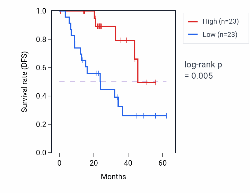 Kaplan&ndash;Meier survival curve for PSMC6 mass-spec protein-high vs -low samples in HNSC.