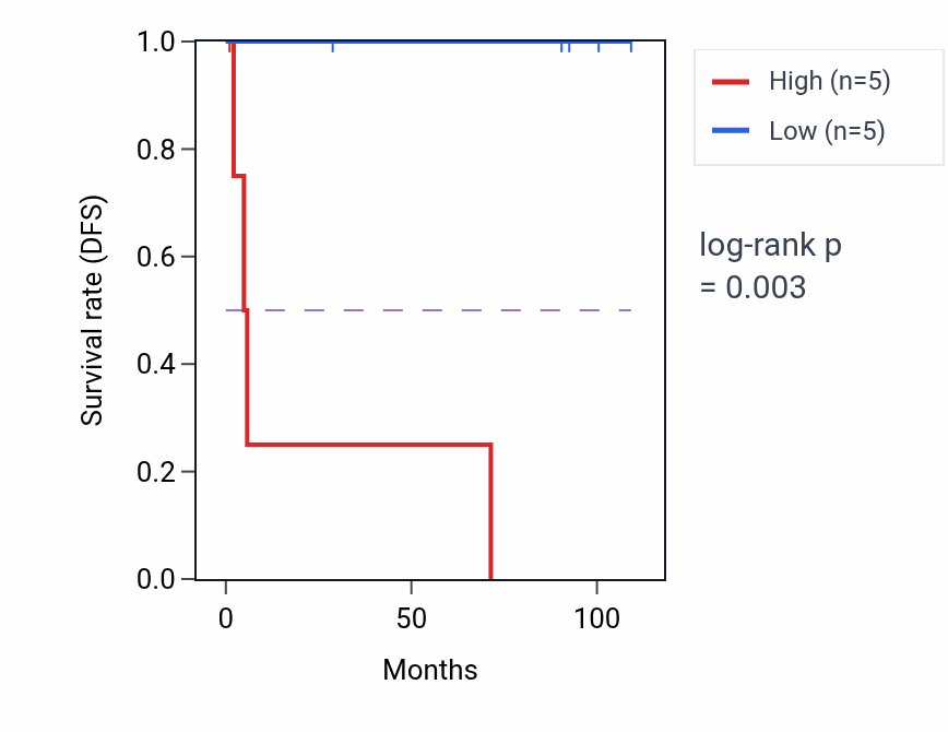 Kaplan&ndash;Meier survival curve for PSMC6 RNA-high vs -low samples in KICH.