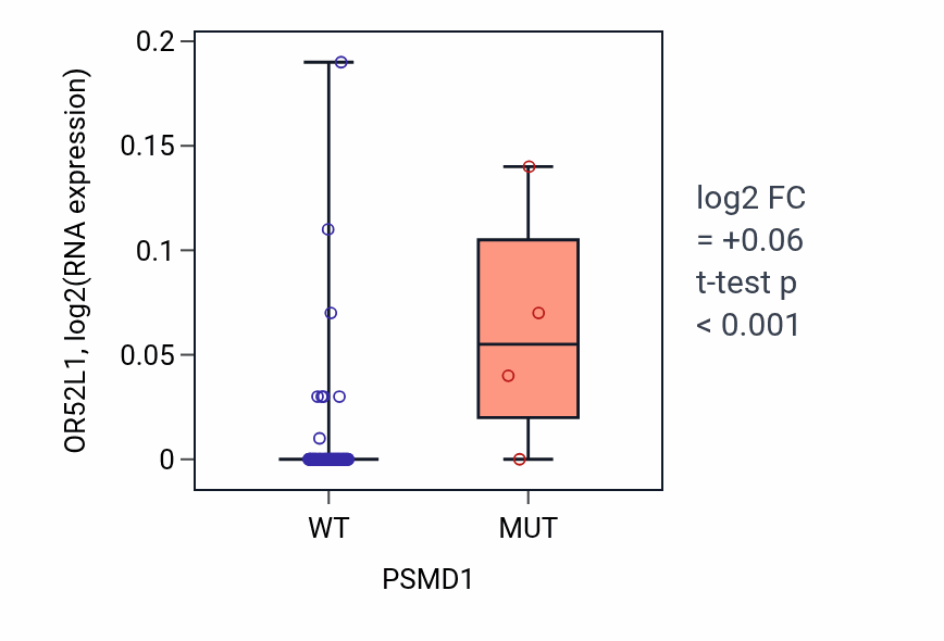 Box plot of OR52L1 in PSMD1-low vs PSMD1-high samples in BLOOD_Lymphoma.