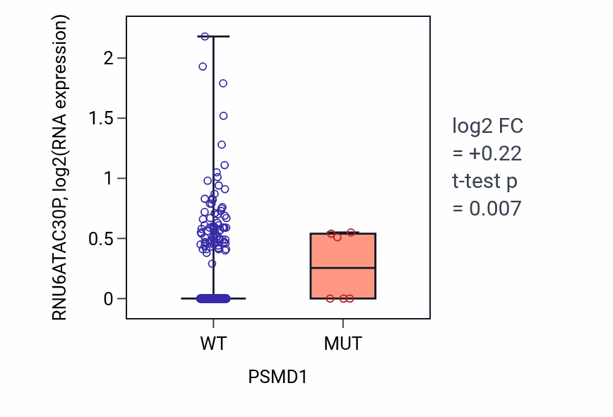 Box plot of RNU6ATAC30P in PSMD1-low vs PSMD1-high samples in BRCA.