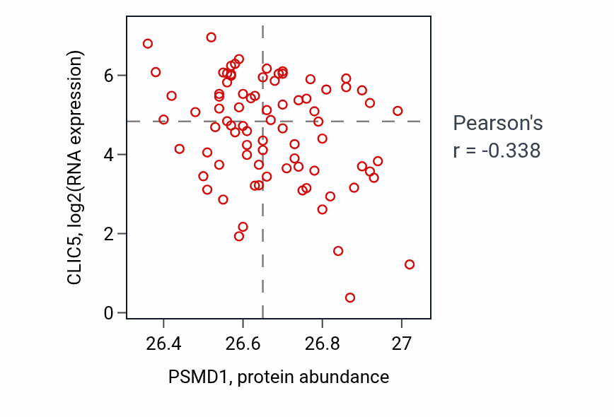 Per-sample scatter of PSMD1 vs CLIC5 in OV (Pearson r = -0.34).