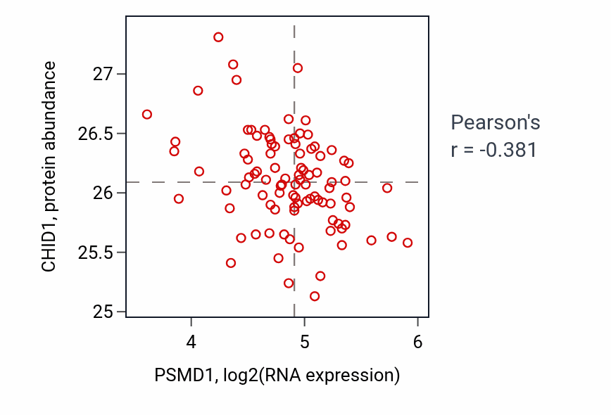 Per-sample scatter of PSMD1 vs CHID1 in UCEC (Pearson r = -0.38).