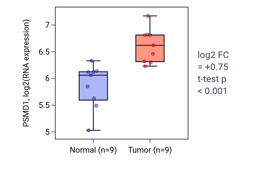 Tumor-vs-normal expression box plot for PSMD1 RNA in HNSC.