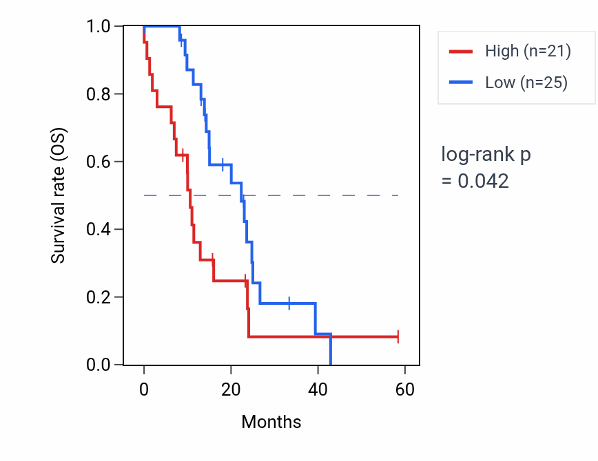 Kaplan&ndash;Meier survival curve for PSMD1 mass-spec protein-high vs -low samples in PDAC.