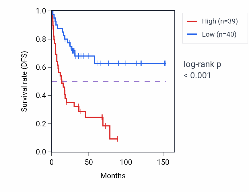 Kaplan&ndash;Meier survival curve for PSMD1 RNA-high vs -low samples in ACC.