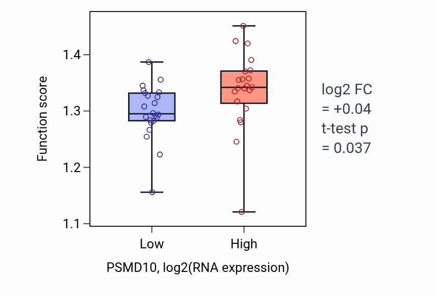 Box plot of Translation reinitiation in PSMD10-low vs PSMD10-high samples in UPPER_AERODIGESTIVE_TRACT.