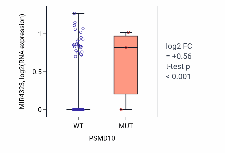 Box plot of MIR4323 in PSMD10-low vs PSMD10-high samples in SKCM.