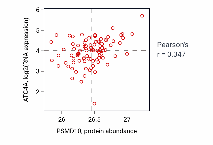 Per-sample scatter of PSMD10 vs ATG4A in UCEC (Pearson r = 0.35).