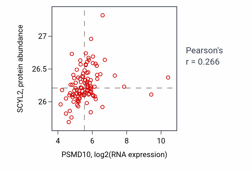 Per-sample scatter of PSMD10 vs SCYL2 in LSCC (Pearson r = 0.27).