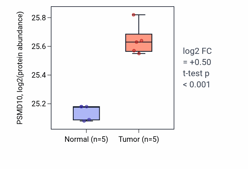 Tumor-vs-normal mass-spec protein box plot for PSMD10 in CCRCC.