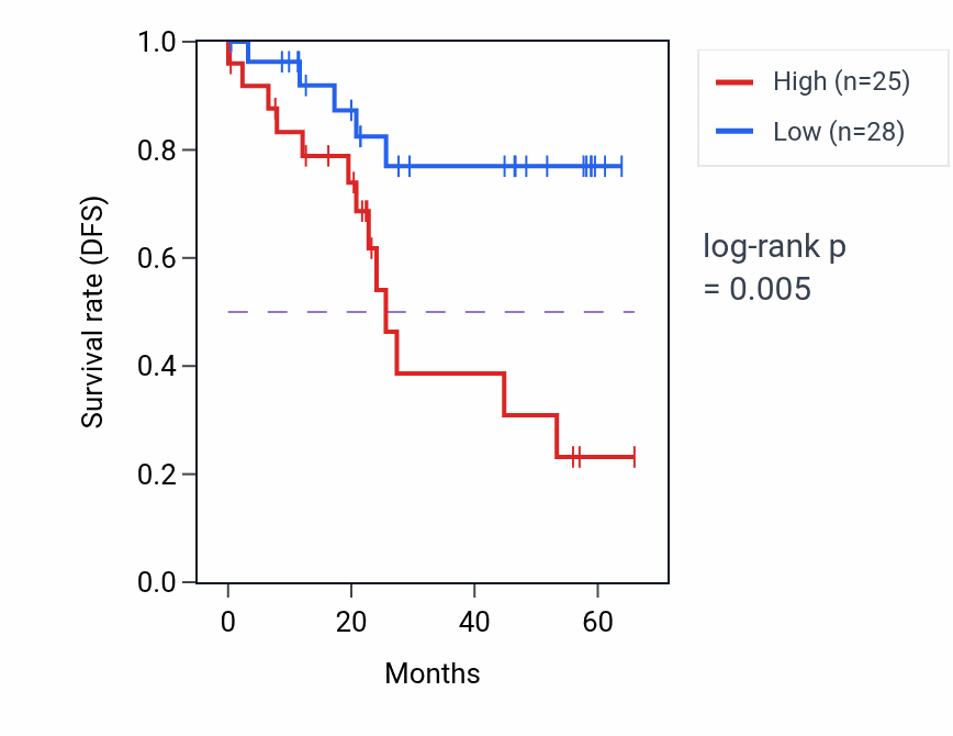 Kaplan&ndash;Meier survival curve for PSMD10 mass-spec protein-high vs -low samples in CCRCC.