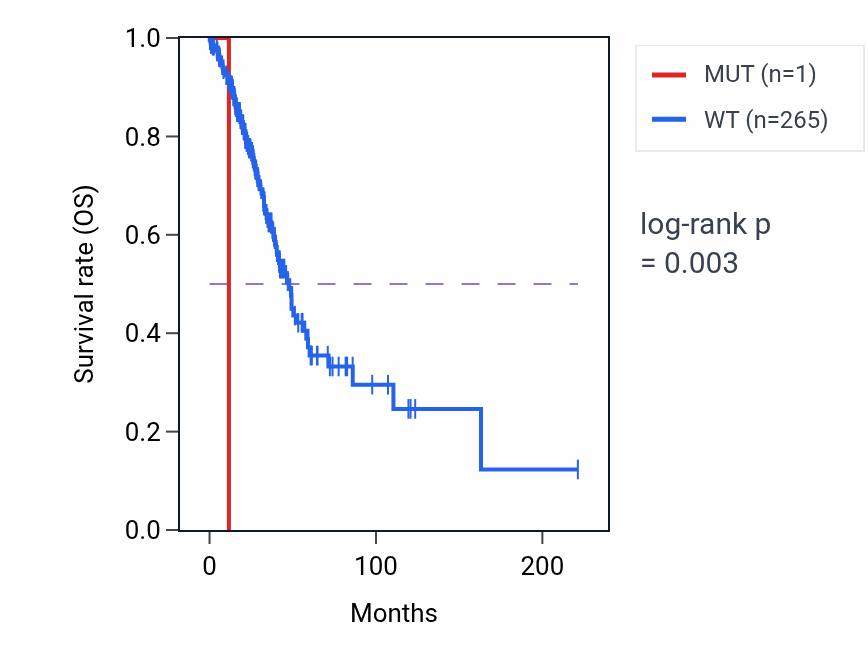 Kaplan&ndash;Meier survival curve for PSMD10 mutant vs wild-type samples in LUAD.