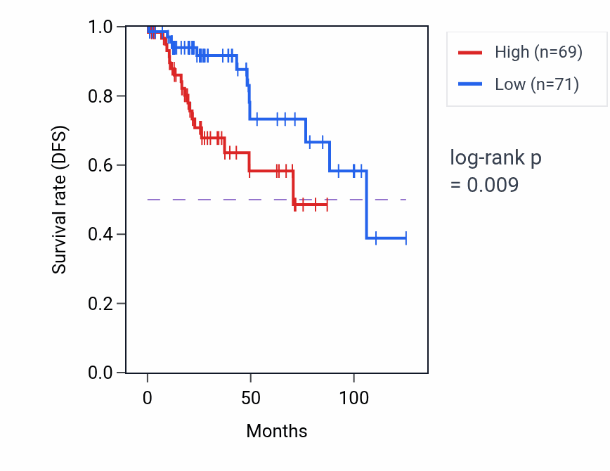 Kaplan&ndash;Meier survival curve for PSMD10 RNA-high vs -low samples in KIRP.