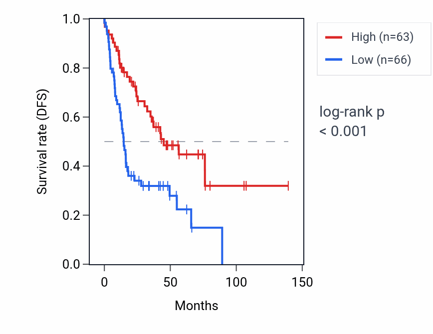 Kaplan&ndash;Meier survival curve for PSMD10P1 RNA expression in HNSC: high vs low expression groups.