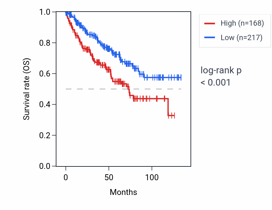 Kaplan&ndash;Meier survival curve for PSMD10P2 RNA expression in KIRC: high vs low expression groups.