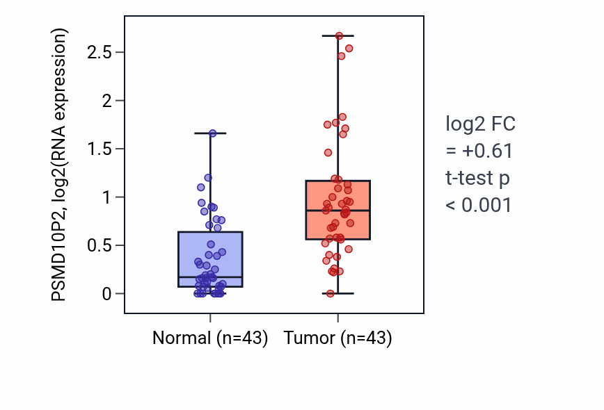 Tumor-vs-normal expression box plot for PSMD10P2 in HNSC.