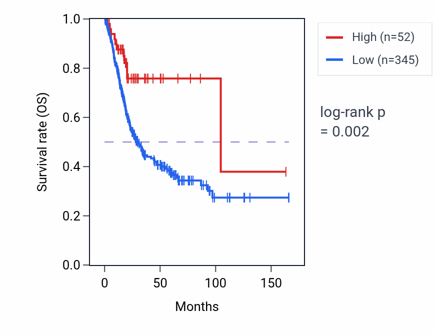 Kaplan&ndash;Meier survival curve for PSMD10P3 RNA expression in BLCA: high vs low expression groups.