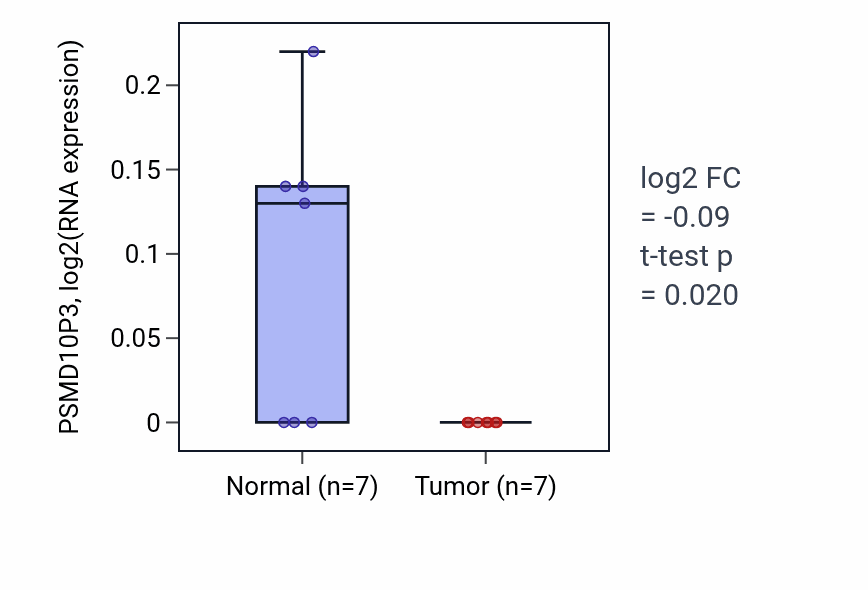 Tumor-vs-normal expression box plot for PSMD10P3 in BLCA.