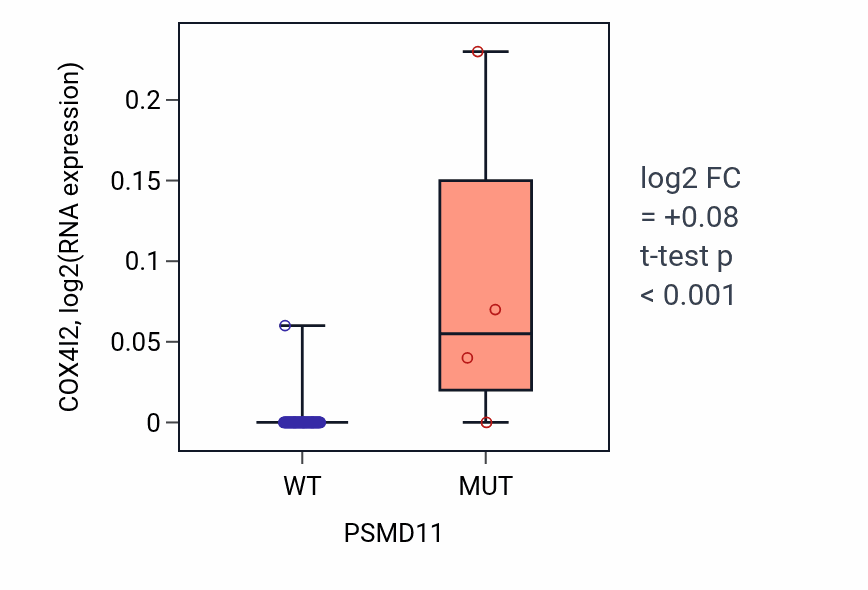Box plot of COX4I2 in PSMD11-low vs PSMD11-high samples in LUNG_NSCLC_LUAD.