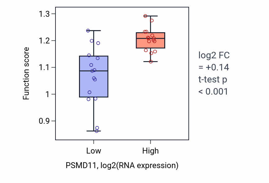 Box plot of DNA replication checkpoint signaling in PSMD11-low vs PSMD11-high samples in BLOOD_Myeloma.