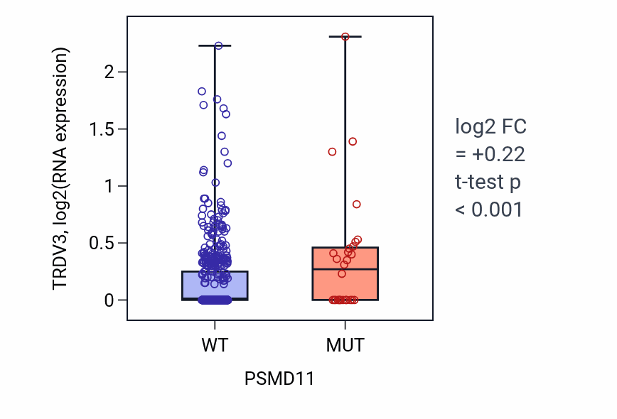 Box plot of TRDV3 in PSMD11-low vs PSMD11-high samples in UCEC.