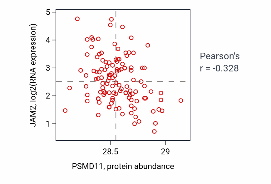 Per-sample scatter of PSMD11 vs JAM2 in BRCA (Pearson r = -0.33).