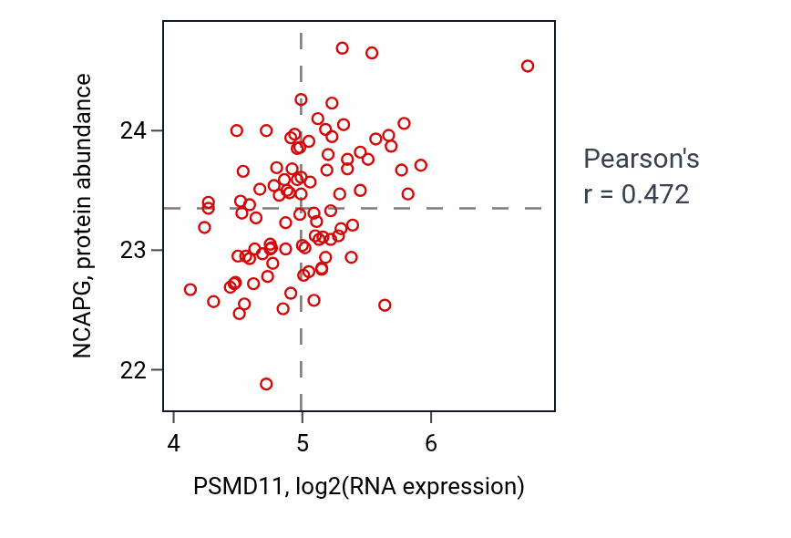 Per-sample scatter of PSMD11 vs NCAPG in UCEC (Pearson r = 0.47).