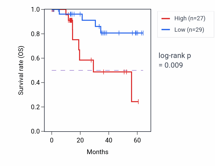 Kaplan&ndash;Meier survival curve for PSMD11 mass-spec protein-high vs -low samples in LUAD.