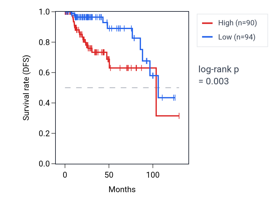 Kaplan&ndash;Meier survival curve for PSMD12 RNA expression in KIRP: high vs low expression groups.