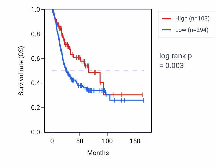 Kaplan&ndash;Meier survival curve for PSMD12P1 RNA expression in BLCA: high vs low expression groups.