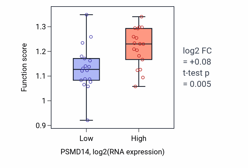 Box plot of Centromeric sister chromatid cohesion in PSMD14-low vs PSMD14-high samples in URINARY_TRACT.