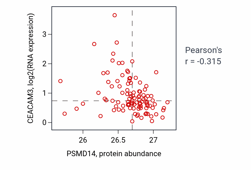 Per-sample scatter of PSMD14 vs CEACAM3 in PDAC (Pearson r = -0.32).