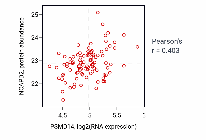 Per-sample scatter of PSMD14 vs NCAPD2 in GBM (Pearson r = 0.40).