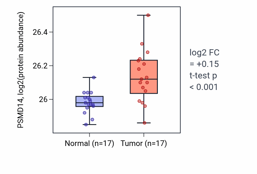 Tumor-vs-normal mass-spec protein box plot for PSMD14 in CCRCC.