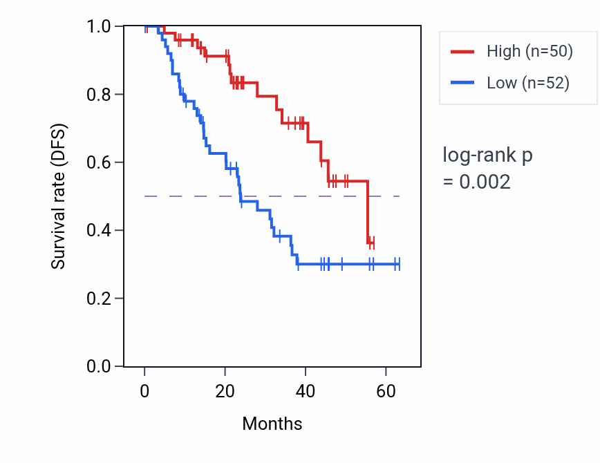 Kaplan&ndash;Meier survival curve for PSMD14 mass-spec protein-high vs -low samples in HNSC.