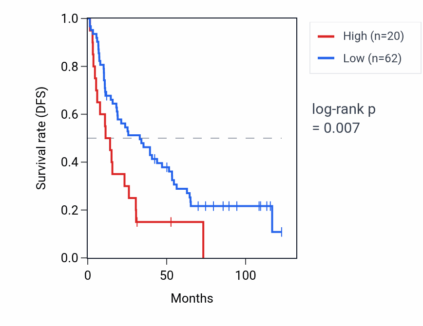 Kaplan&ndash;Meier survival curve for PSMD14P1 RNA expression in KIRC: high vs low expression groups.