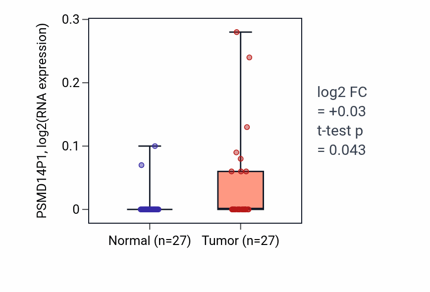 Tumor-vs-normal expression box plot for PSMD14P1 in HNSC.