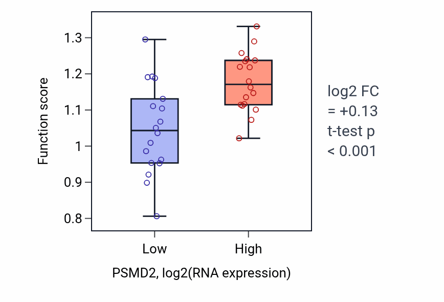 Box plot of CAMP/PKA signal transduction in PSMD2-low vs PSMD2-high samples in URINARY_TRACT.